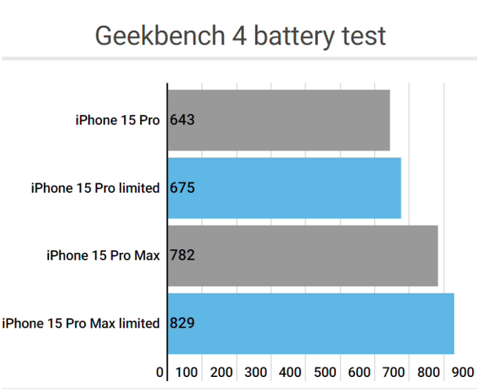 萨尔图apple维修站iPhone15Pro的ProMotion高刷功能耗电吗