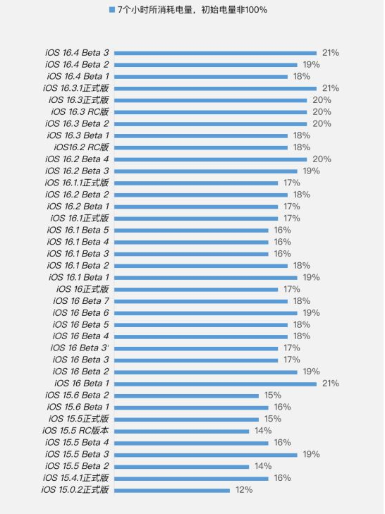萨尔图苹果手机维修分享iOS 16.4 Beta 3续航跑分等测试结果汇总 