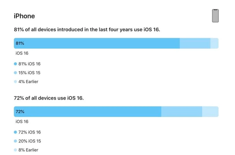 萨尔图苹果手机维修分享iOS 16 / iPadOS 16 安装率 