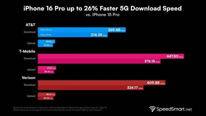 萨尔图苹果手机维修分享iPhone 16 Pro 系列的 5G 速度 